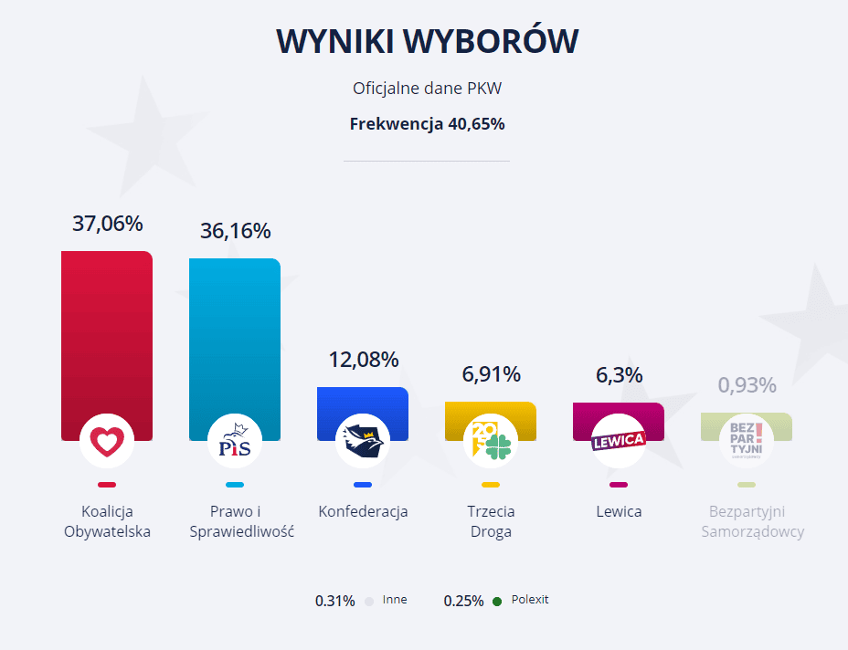 wyniki